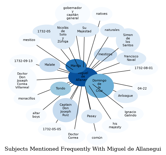 Related subjects