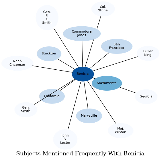 Related subjects