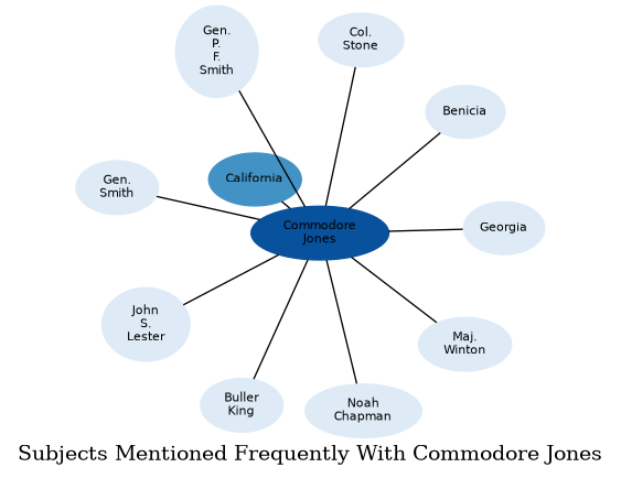 Related subjects