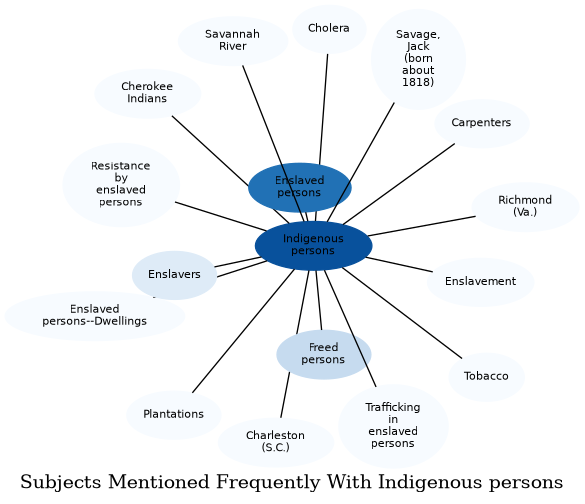 Related subjects