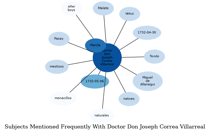 Related subjects
