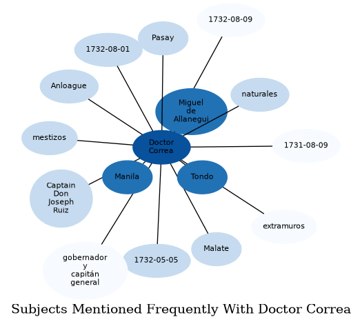 Related subjects