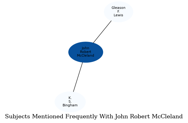 Related subjects