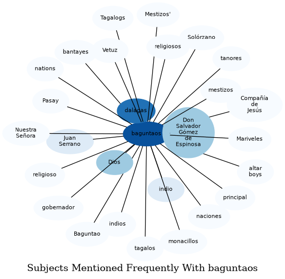 Related subjects