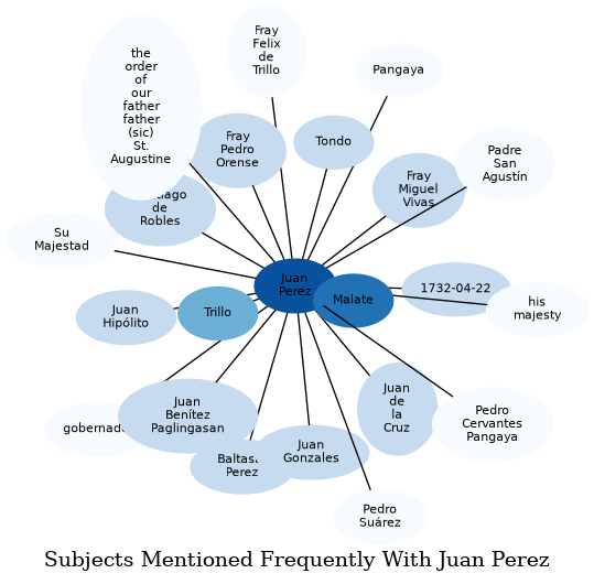 Related subjects