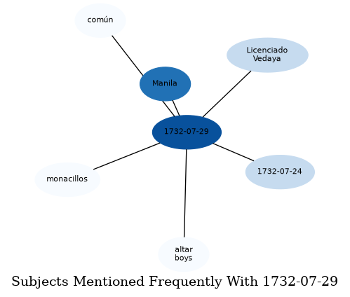 Related subjects