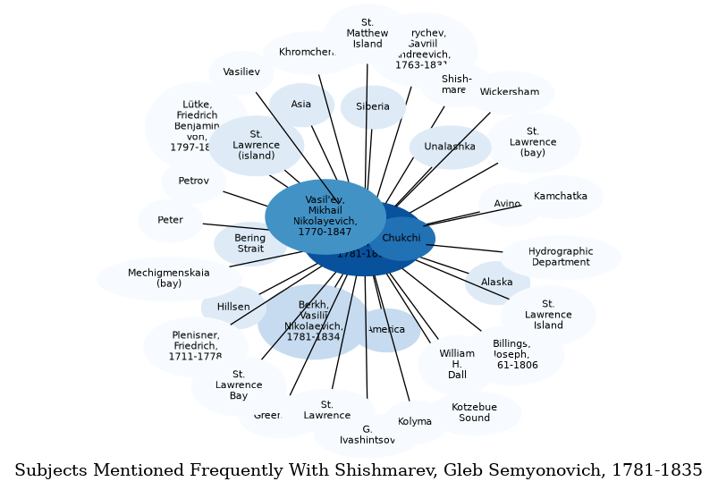 Related subjects