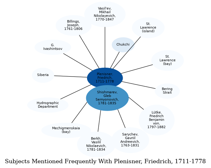 Related subjects