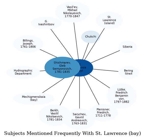 Related subjects