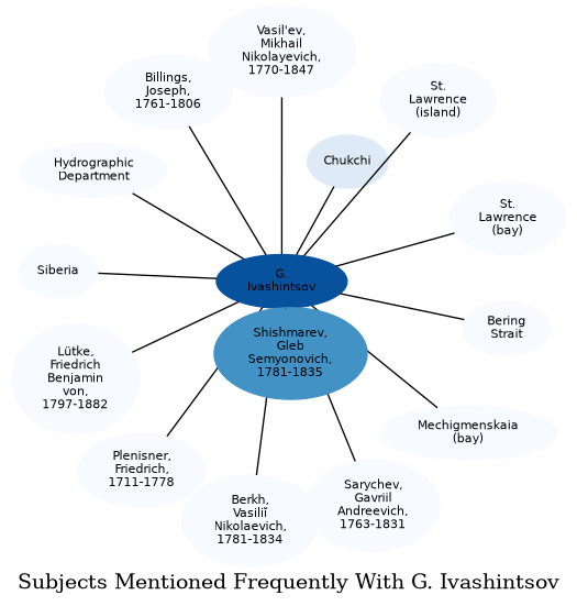 Related subjects