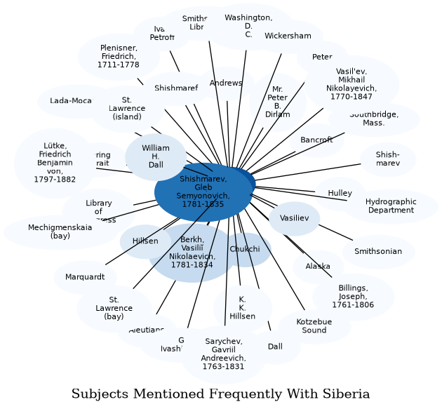 Related subjects