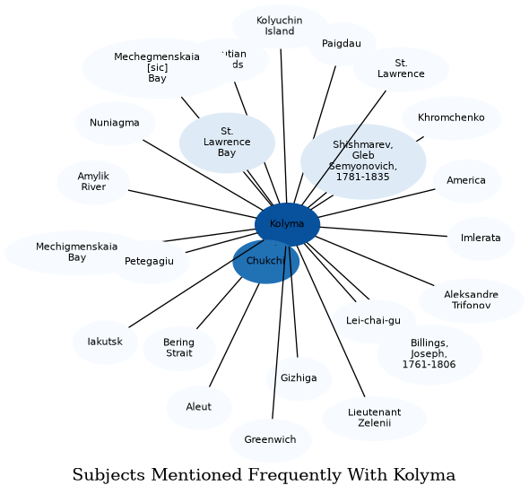 Related subjects