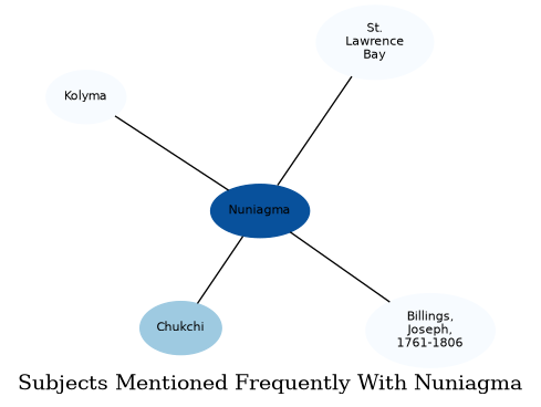 Related subjects
