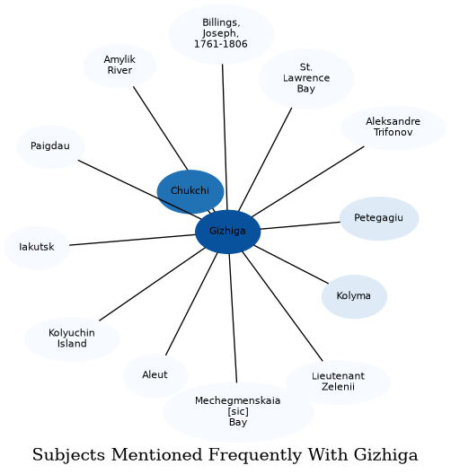 Related subjects