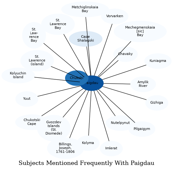 Related subjects