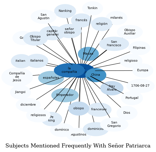 Related subjects