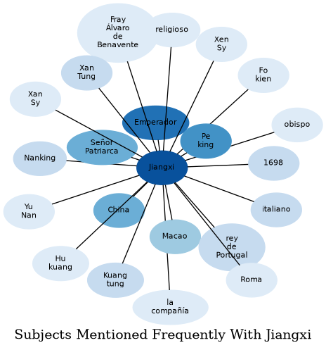 Related subjects