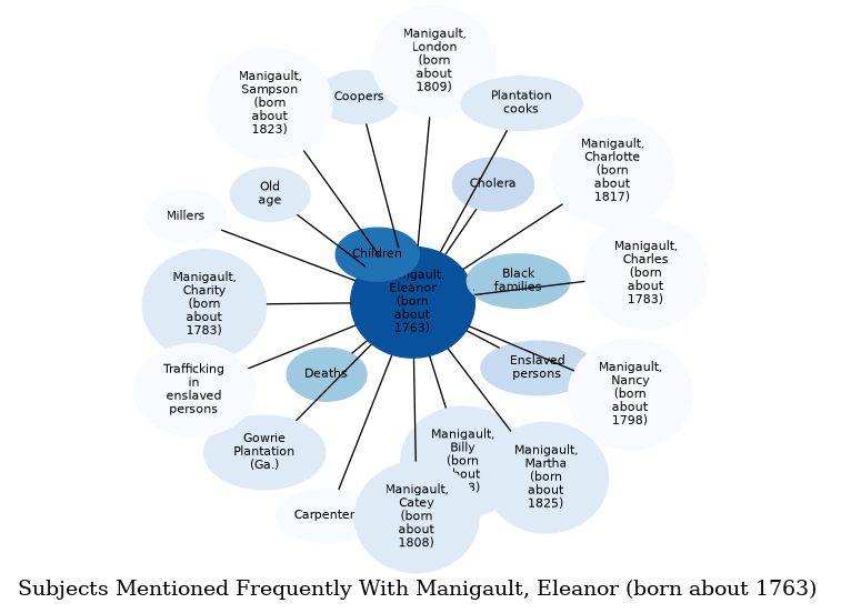 Related subjects
