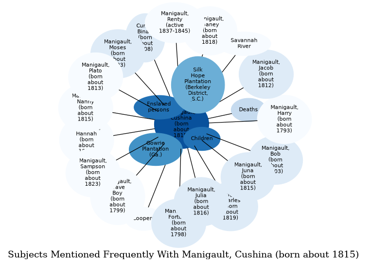 Related subjects