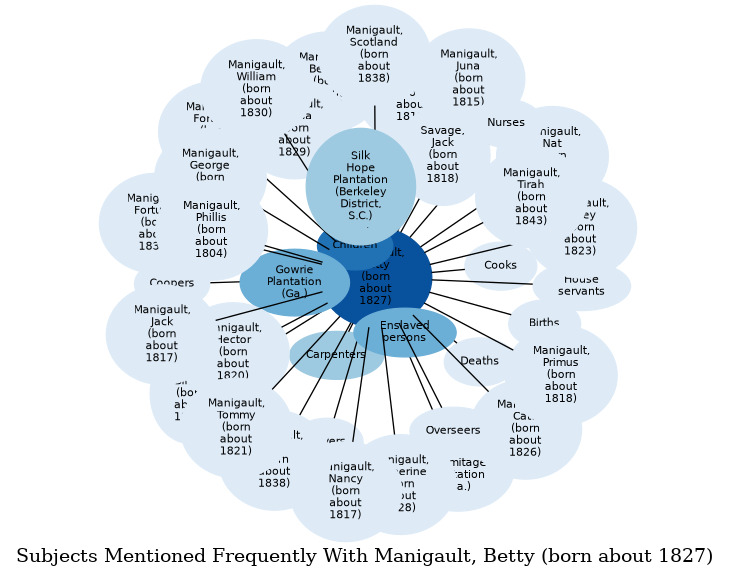 Related subjects