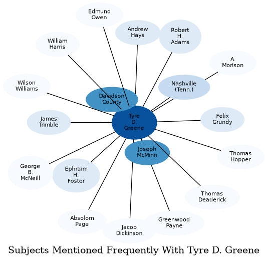 Related subjects