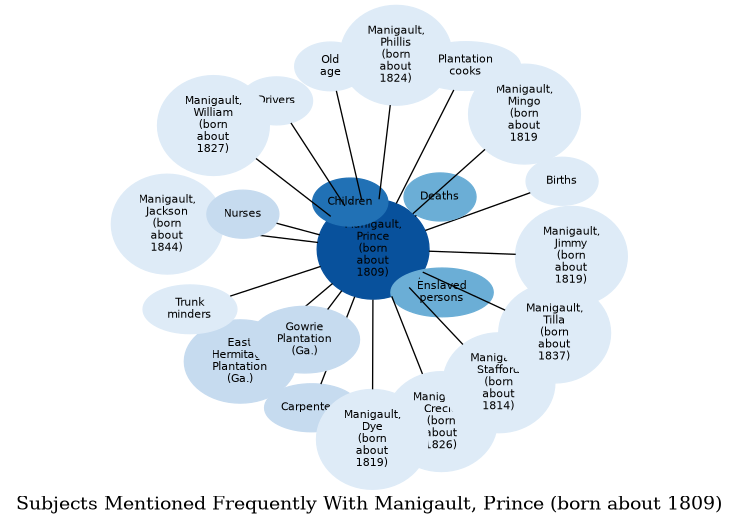 Related subjects