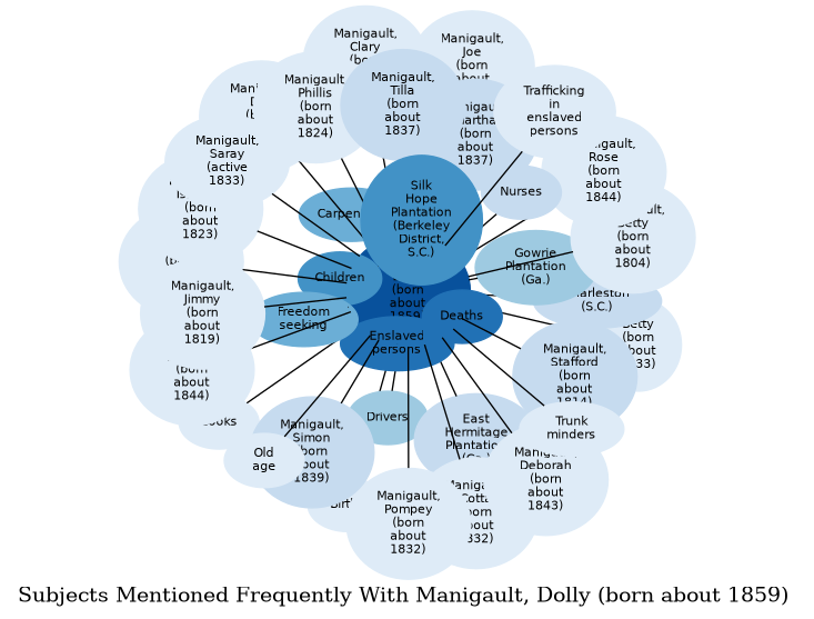 Related subjects