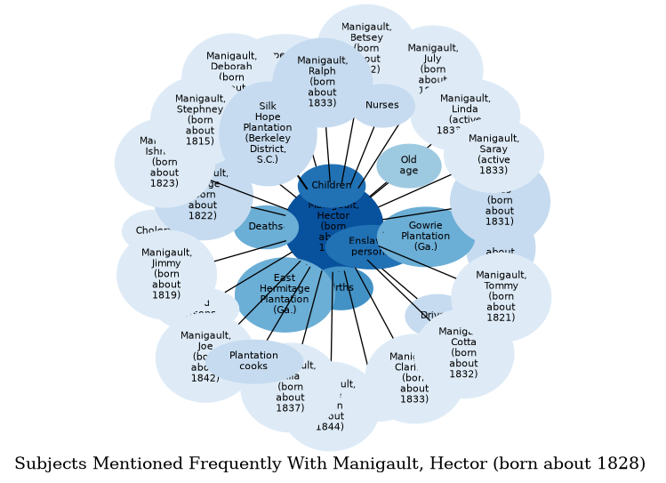 Related subjects