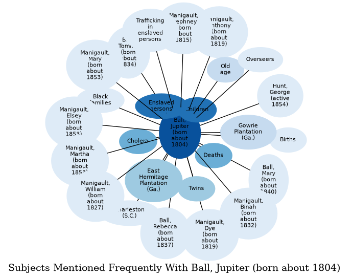 Related subjects
