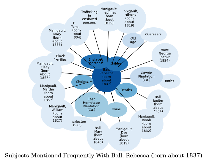 Related subjects