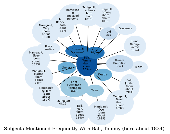Related subjects