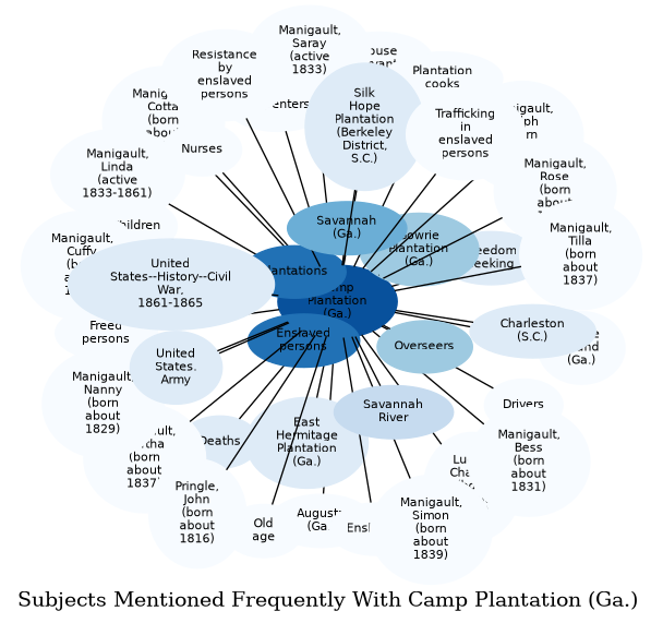 Related subjects