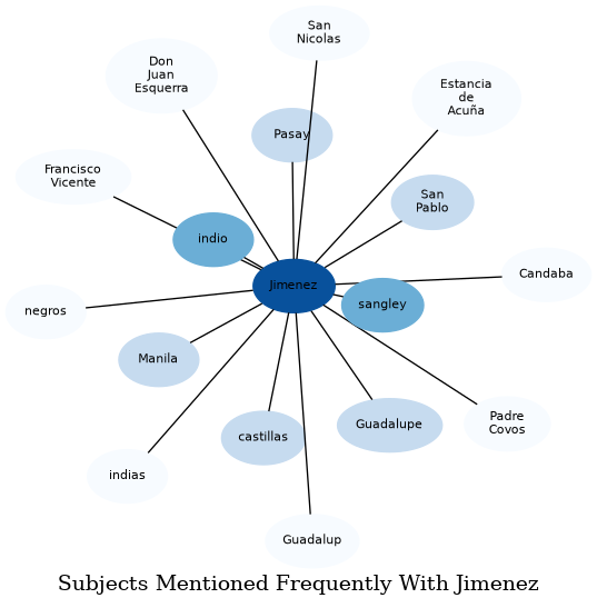 Related subjects