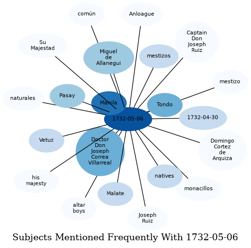 Related subjects