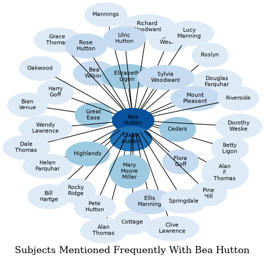 Related subjects