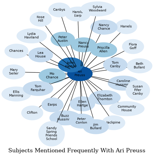 Related subjects