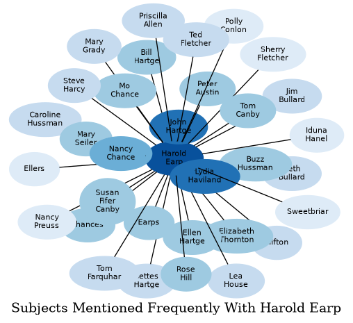 Related subjects