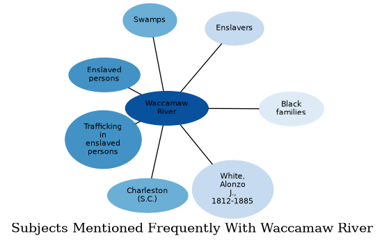 Related subjects