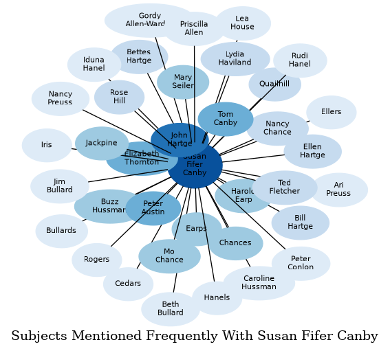 Related subjects