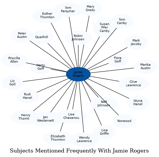 Related subjects