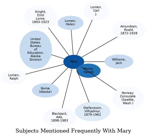 Related subjects