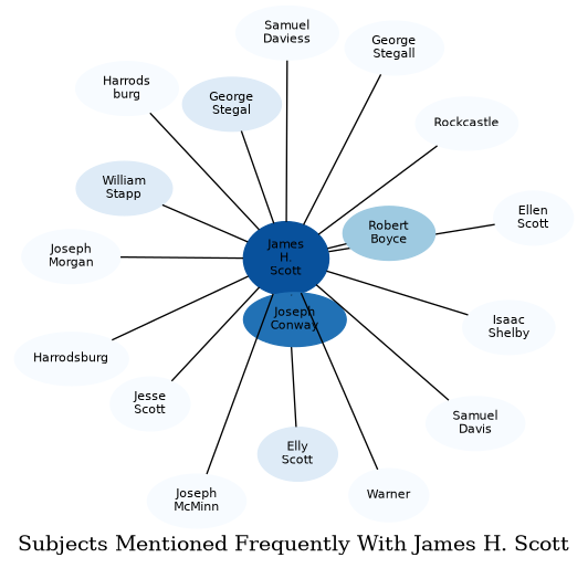 Related subjects