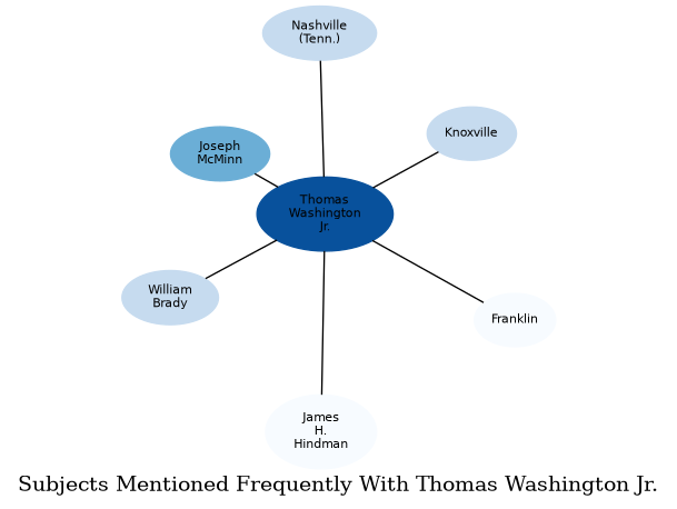 Related subjects