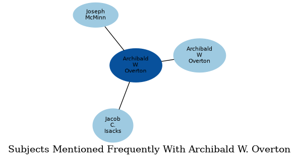 Related subjects