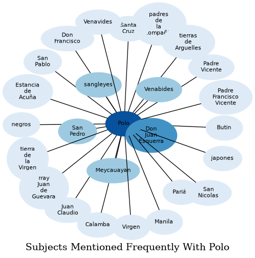Related subjects