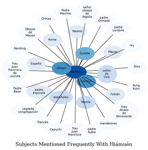 Related subjects