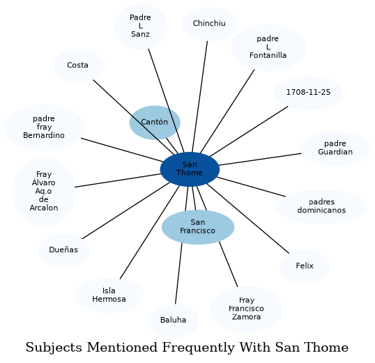Related subjects