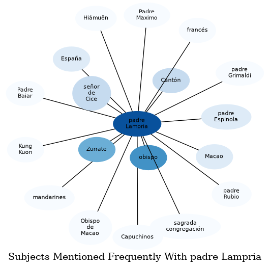 Related subjects