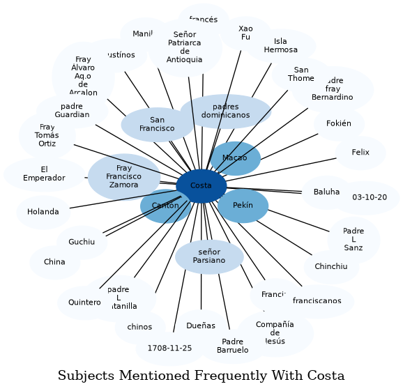 Related subjects