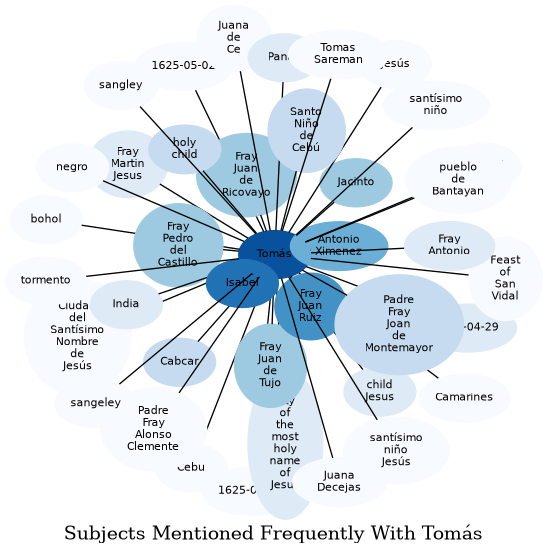 Related subjects